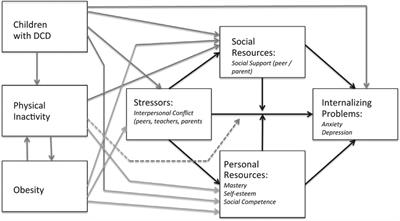 Paediatric motor difficulties and internalising problems: an integrative review on the environmental stress hypothesis